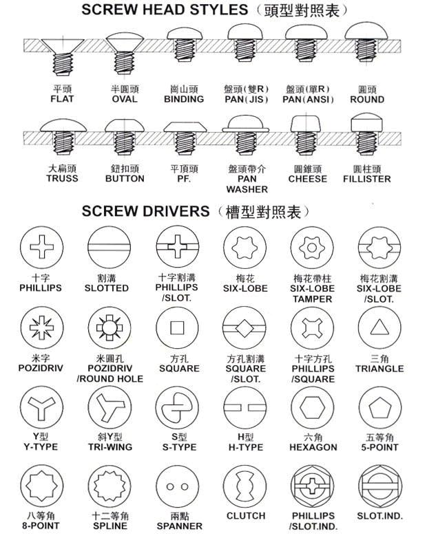  螺栓常見(jiàn)的頭型與槽型有哪些？